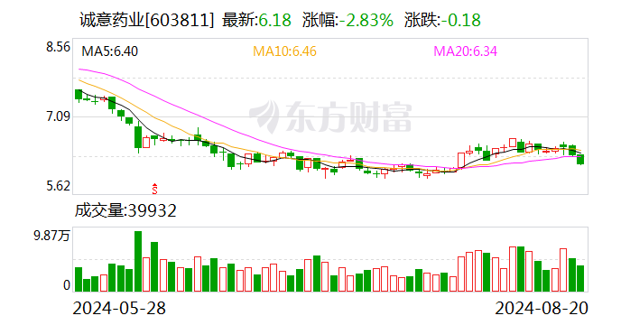 借助原材料优势 大力发展海洋类药品 诚意药业上半年实现营业收入 3.56 亿元 - 第 1 张图片 - 小城生活