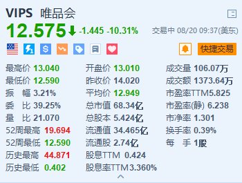 唯品会跌超 10% 第三季度净营收指引区间低于预期 - 第 1 张图片 - 小城生活