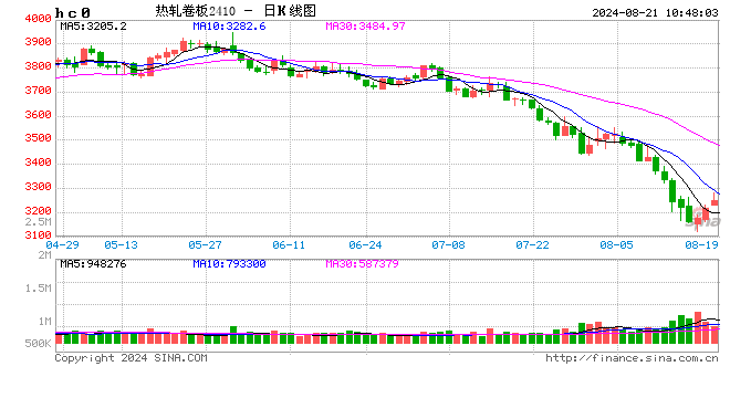 卓创资讯：月跌幅创下年内之最 热轧板卷底在哪里？- 第 2 张图片 - 小城生活