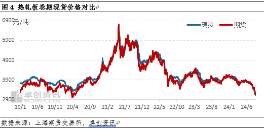 卓创资讯：月跌幅创下年内之最 热轧板卷底在哪里？- 第 6 张图片 - 小城生活