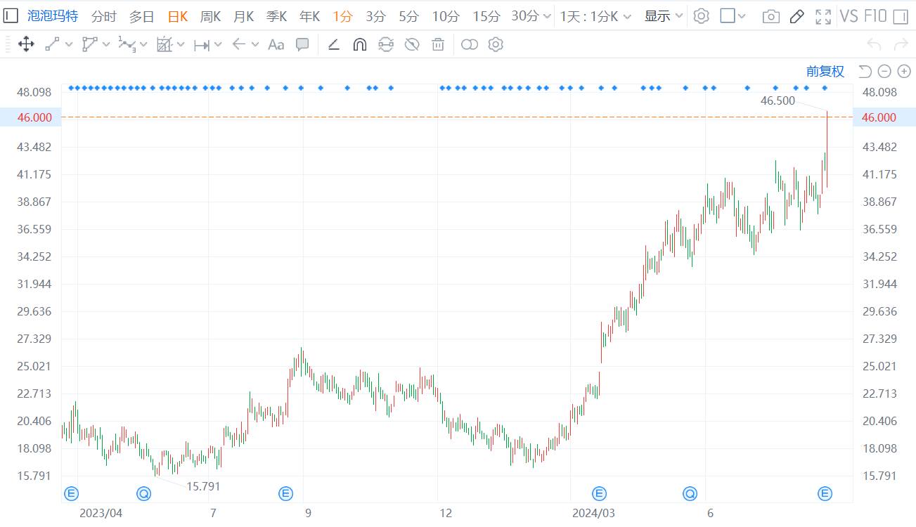 泡泡玛特绩后大涨 11% 股价创逾 2 年半新高 年内累涨超 1.3 倍 - 第 1 张图片 - 小城生活