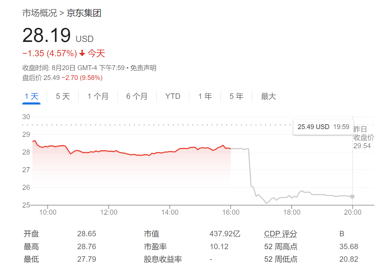 37.4 亿美元！沃尔玛清仓京东“筹钱” 但双方合作应不受影响 - 第 1 张图片 - 小城生活