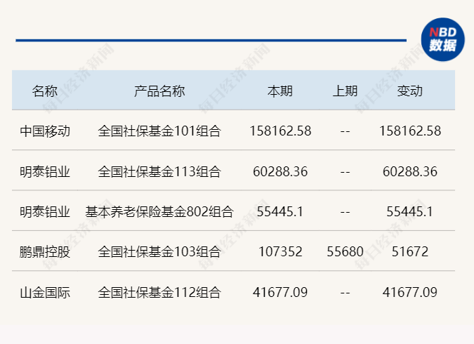 社保基金二季度已现身 159 只个股前十大流通股东：超百股获加仓，另有部分高股息品种被减持 - 第 1 张图片 - 小城生活