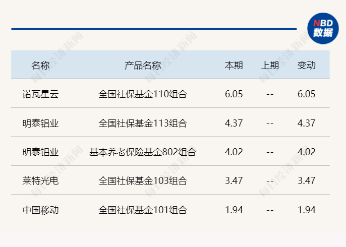 社保基金二季度已现身 159 只个股前十大流通股东：超百股获加仓，另有部分高股息品种被减持 - 第 2 张图片 - 小城生活