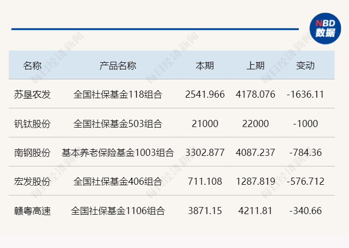 社保基金二季度已现身 159 只个股前十大流通股东：超百股获加仓	，另有部分高股息品种被减持 - 第 3 张图片 - 小城生活