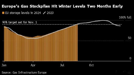 欧洲天然气储量提前两个多月达到 90% 目标 - 第 1 张图片 - 小城生活