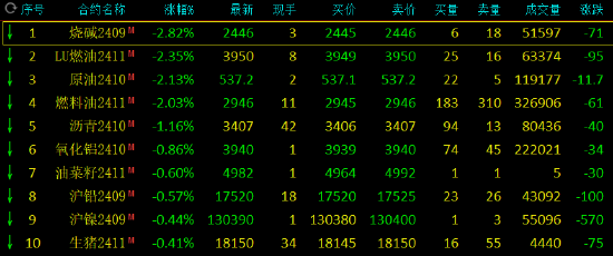 期市开盘：集运指数涨超 3% 烧碱跌超 2%- 第 3 张图片 - 小城生活