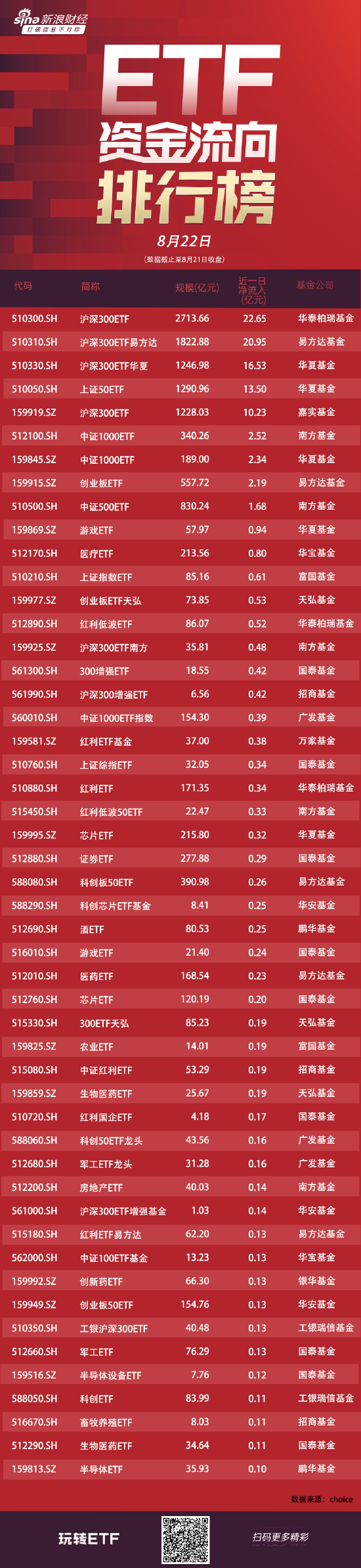 ETF 资金流向：8 月 21 日华泰柏瑞沪深 300ETF 获净申购 22.65 亿元 易方达沪深 300ETF 获净申购 21 亿元（附图）- 第 1 张图片 - 小城生活