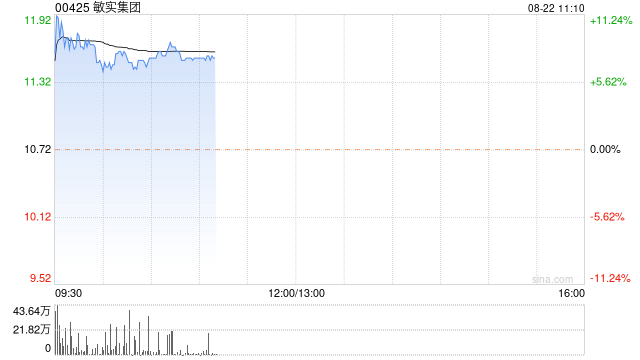 敏实集团绩后涨超 11% 上半年纯利同比增长 20.39%- 第 1 张图片 - 小城生活