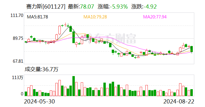 赛力斯汽车销售公司正式更名为“重庆问界汽车销售有限公司	”- 第 1 张图片 - 小城生活