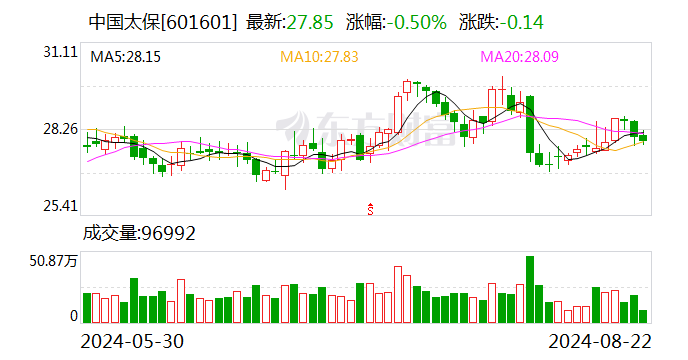 中国太保将网络直播中期业绩说明会 投资者可先期提问 - 第 1 张图片 - 小城生活