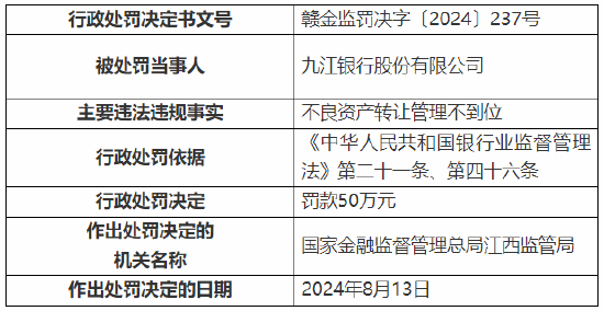 九江银行被罚 50 万元：因不良资产转让管理不到位 - 第 1 张图片 - 小城生活