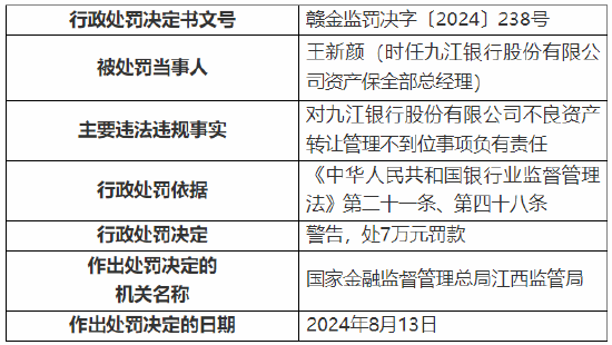 九江银行被罚 50 万元：因不良资产转让管理不到位 - 第 2 张图片 - 小城生活