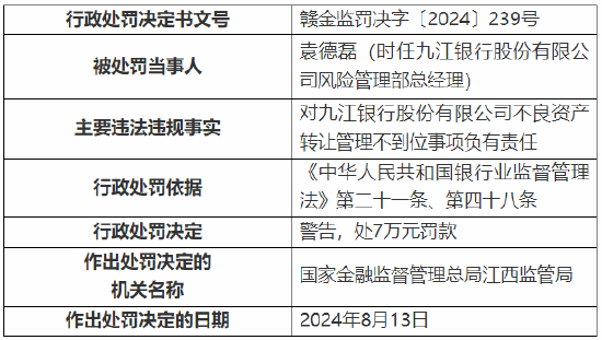 九江银行被罚 50 万元：因不良资产转让管理不到位 - 第 3 张图片 - 小城生活