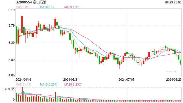 大增 1.7 倍，这家成品油公司上半年业绩实现逆势上涨 - 第 1 张图片 - 小城生活