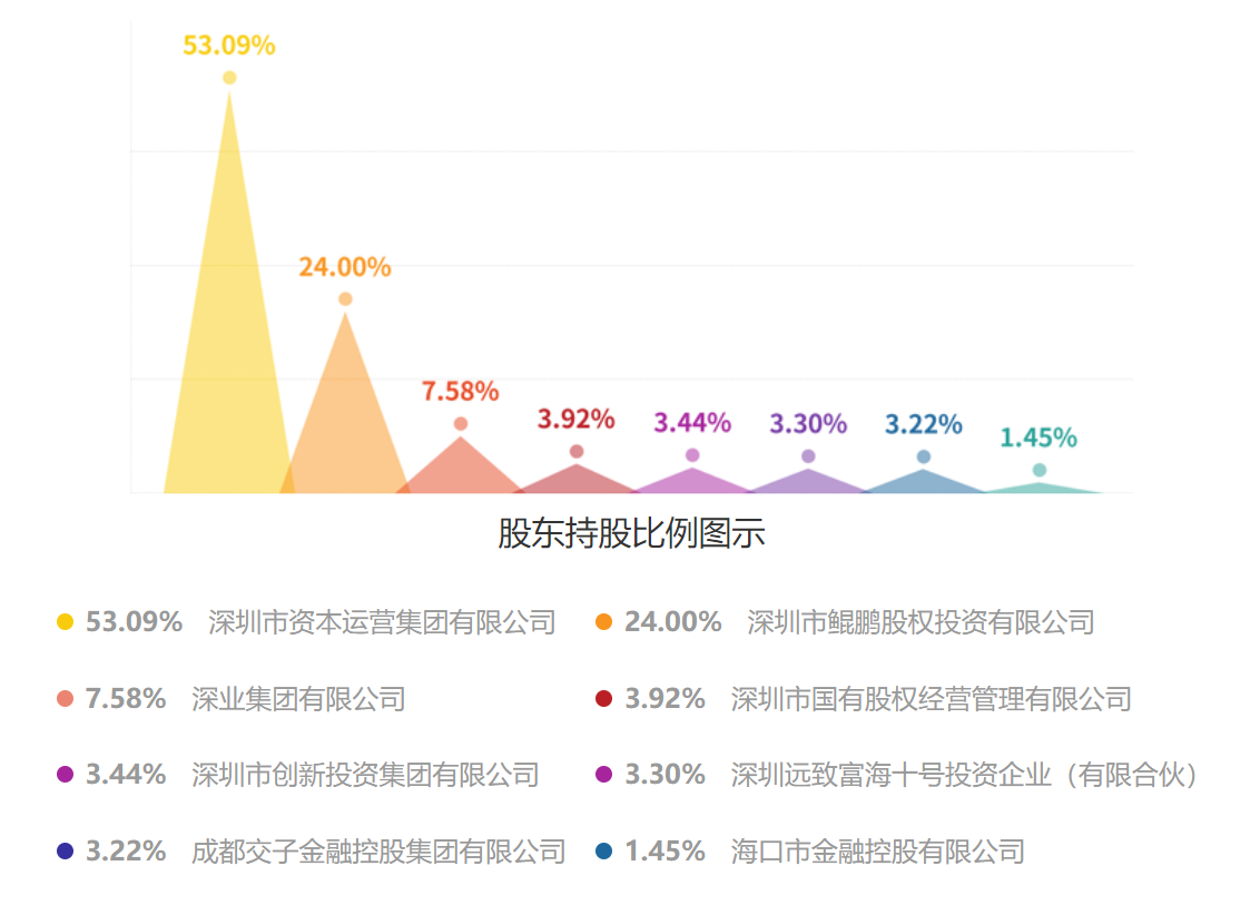 第六起券商并购案来了！国信证券拟收购万和证券 同为深圳国资委控制 - 第 1 张图片 - 小城生活