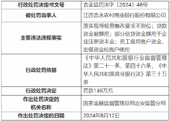 江西吉水农村商业银行被罚 130 万元：因贷款资金被挪用等违法违规行为 - 第 1 张图片 - 小城生活