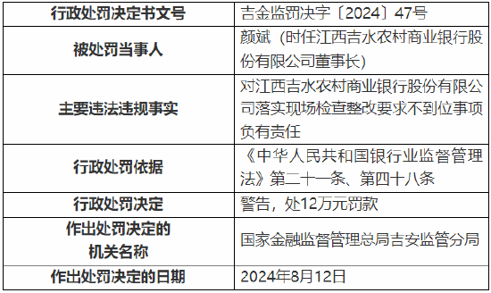 江西吉水农村商业银行被罚 130 万元：因贷款资金被挪用等违法违规行为 - 第 2 张图片 - 小城生活