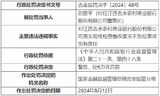 江西吉水农村商业银行被罚 130 万元：因贷款资金被挪用等违法违规行为 - 第 3 张图片 - 小城生活