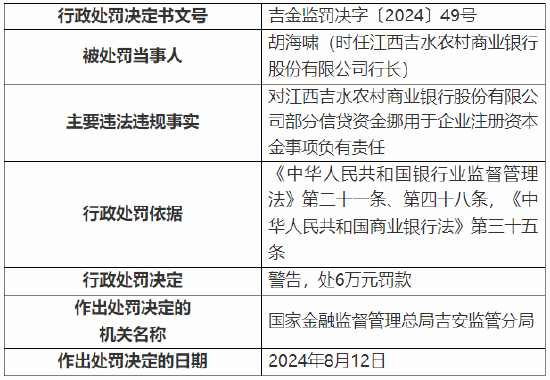 江西吉水农村商业银行被罚 130 万元：因贷款资金被挪用等违法违规行为 - 第 4 张图片 - 小城生活