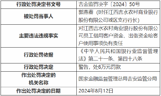 江西吉水农村商业银行被罚 130 万元：因贷款资金被挪用等违法违规行为 - 第 5 张图片 - 小城生活