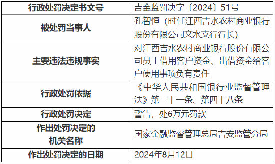 江西吉水农村商业银行被罚 130 万元：因贷款资金被挪用等违法违规行为 - 第 6 张图片 - 小城生活