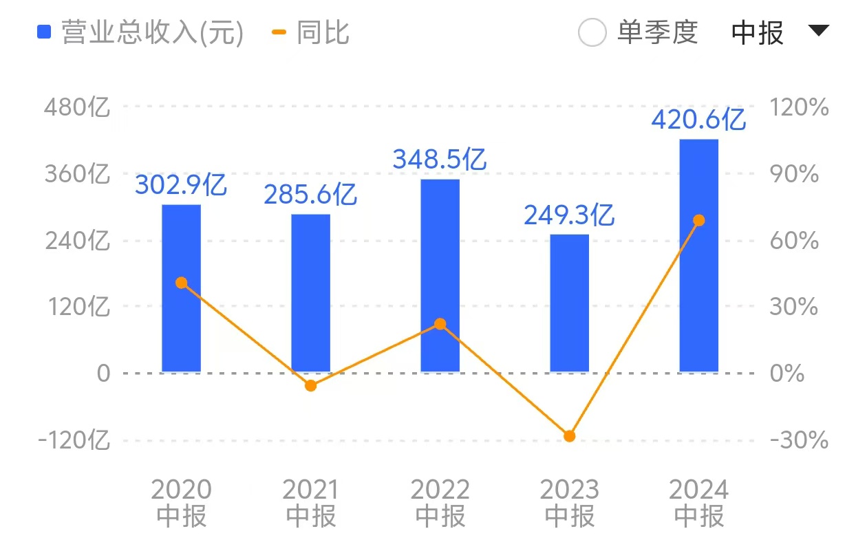 算力龙头浪潮信息陷低毛利率“怪圈”：营收创新高，毛利率却跌破 10%- 第 1 张图片 - 小城生活