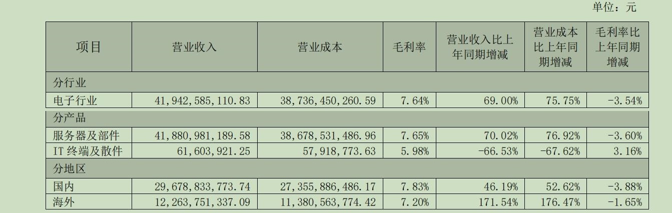 算力龙头浪潮信息陷低毛利率“怪圈”：营收创新高，毛利率却跌破 10%- 第 3 张图片 - 小城生活