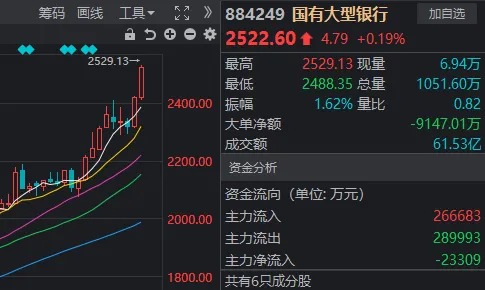 下周又要见证历史？六大行 vs 创业板，总市值只差几百亿元了 - 第 2 张图片 - 小城生活