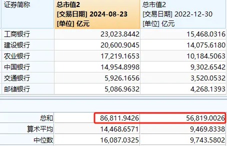 下周又要见证历史？六大行 vs 创业板	，总市值只差几百亿元了 - 第 5 张图片 - 小城生活