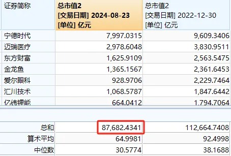 下周又要见证历史？六大行 vs 创业板	，总市值只差几百亿元了 - 第 6 张图片 - 小城生活