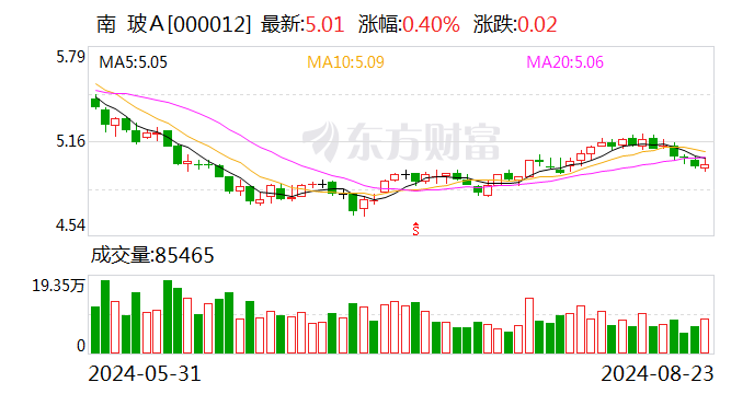 南玻 A 营收净利双降 深交所质疑宝能系“忽悠式	”增持 - 第 1 张图片 - 小城生活