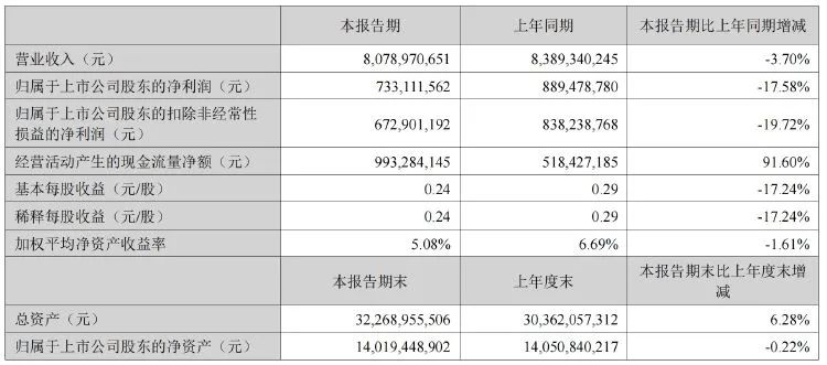 南玻 A 营收净利双降 深交所质疑宝能系“忽悠式”增持 - 第 2 张图片 - 小城生活