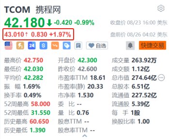 携程盘前涨近 2% 将于今日盘后发财报 - 第 1 张图片 - 小城生活