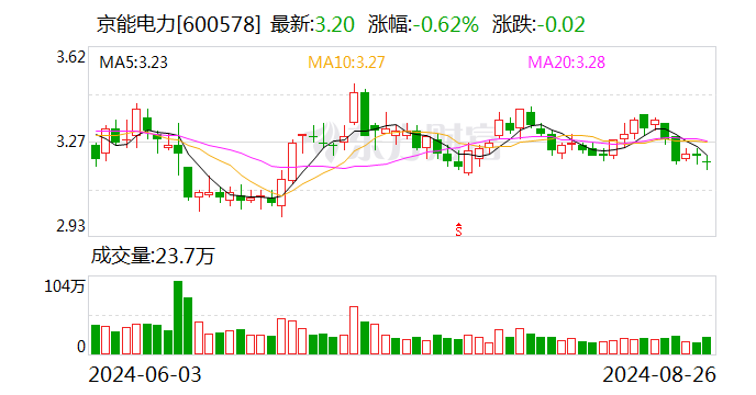 京能电力：2024 年上半年净利润同比增长 147.98%- 第 1 张图片 - 小城生活