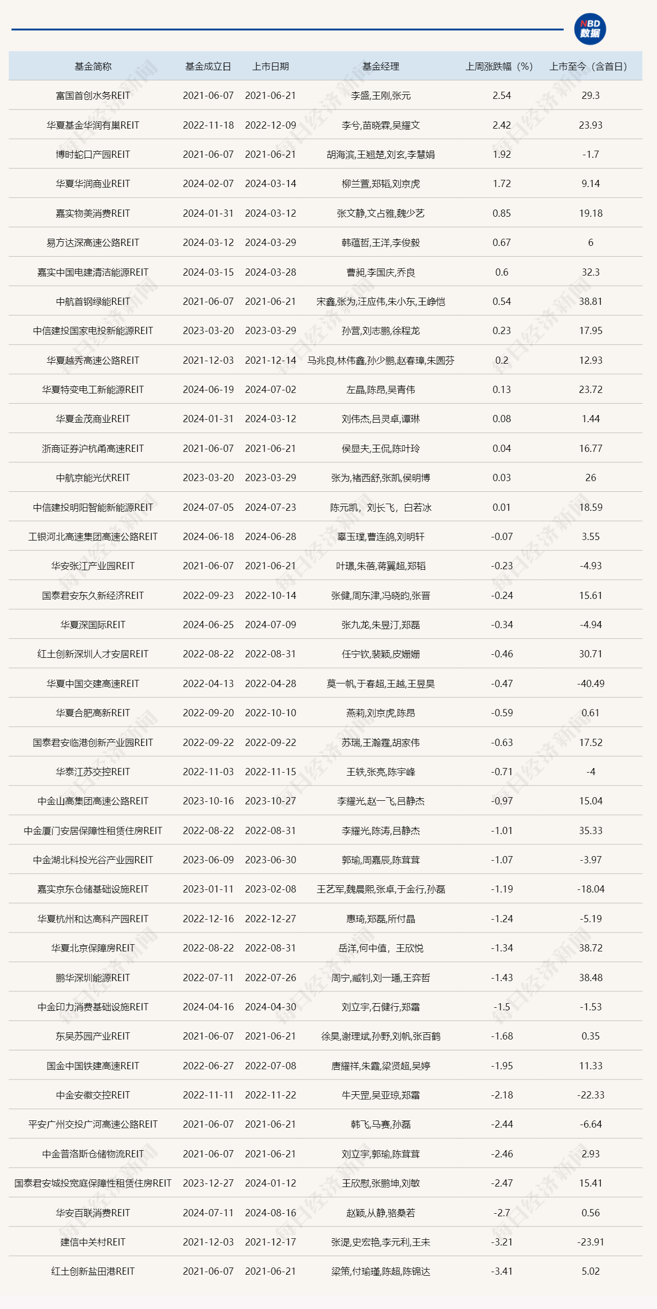 公募 REITs 发行提速：又有 2 单产品获批，还有 22 只公募 REITs 等待上市 - 第 1 张图片 - 小城生活