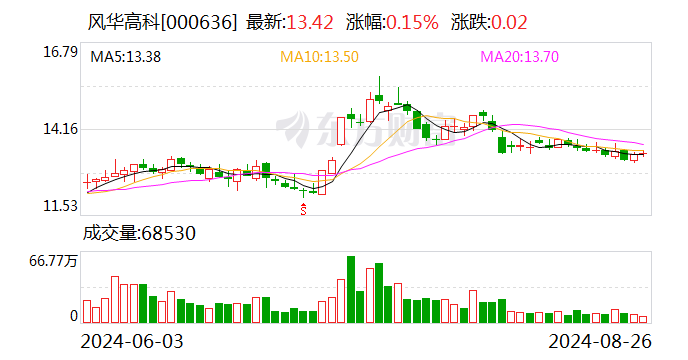 MLCC 持续回暖！风华高科 Q2 净利环比再增八成 AI 促进下高容产品后市仍被看涨 | 财报解读 - 第 1 张图片 - 小城生活