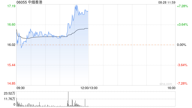 中烟香港绩后涨超 5% 中期净利同比增长 41%- 第 1 张图片 - 小城生活