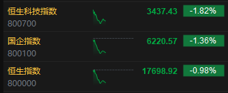 快讯：港股三大指数低开低走 科网股、汽车股	、消费股低迷 - 第 3 张图片 - 小城生活