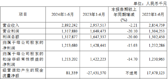 厦门银行：2024 年上半年实现归母净利润 12.14 亿元 同比下降 15.03%- 第 1 张图片 - 小城生活