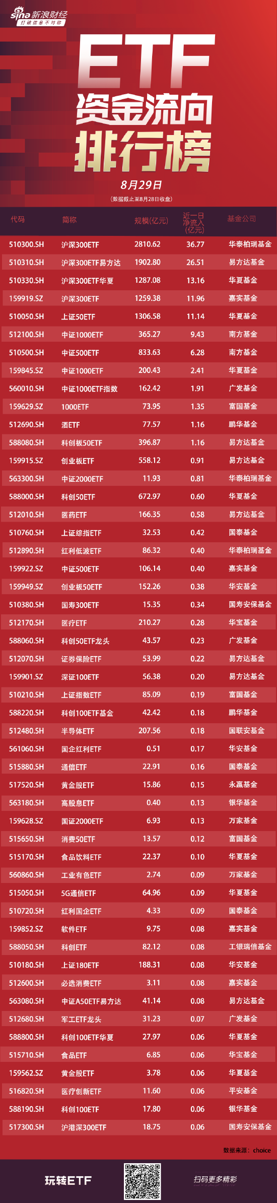 ETF 资金流向：8 月 28 日华泰柏瑞沪深 300ETF 获净申购 36.77 亿元 易方达沪深 300ETF 获净申购 26.51 亿元（附图）- 第 1 张图片 - 小城生活