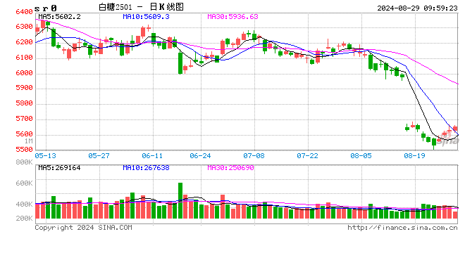 光大期货：8 月 29 日软商品日报 - 第 2 张图片 - 小城生活