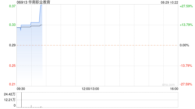 华南职业教育早盘涨近 14% 上半年收益同比增长 20.80%- 第 1 张图片 - 小城生活
