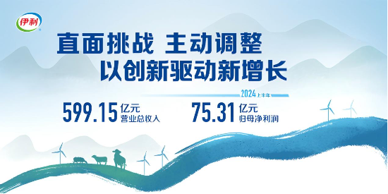 伊利股份 2024 年上半年归母净利润 75.31 亿 同比增长 19.44%- 第 1 张图片 - 小城生活