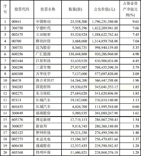 傅鹏博、赵枫	、姜诚...... 持仓曝光 - 第 1 张图片 - 小城生活