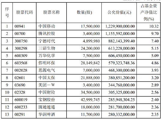 傅鹏博	、赵枫、姜诚...... 持仓曝光 - 第 2 张图片 - 小城生活