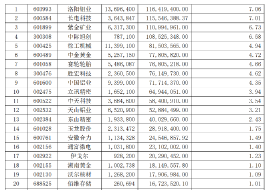 傅鹏博、赵枫	、姜诚...... 持仓曝光 - 第 6 张图片 - 小城生活