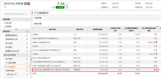 傅鹏博	、赵枫、姜诚...... 持仓曝光 - 第 7 张图片 - 小城生活