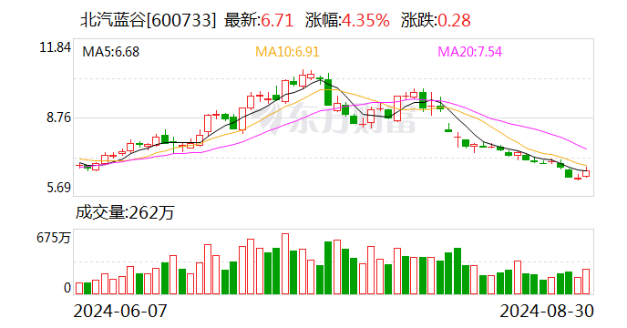 北汽蓝谷：子公司 1 - 8 月汽车销量 52068 辆 同比增加 12.15%- 第 1 张图片 - 小城生活