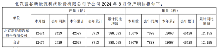 北汽蓝谷：子公司 1 - 8 月汽车销量 52068 辆 同比增加 12.15%- 第 2 张图片 - 小城生活